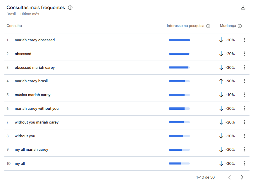 Buscas por “Mariah Carey Brasil” cresceram nesta terça-feira (26) • Reprodução/GoogleTrends