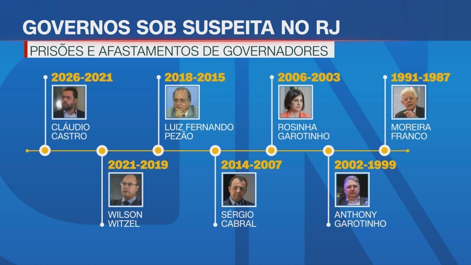 Governadores do Rio de Janeiro • CNN