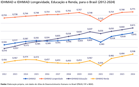 IDHMAD e IDHMAD Longevidade, Educação e Renda, para o Brasil • PNDU (Programa das Nações Unidas para o Desenvolvimento)