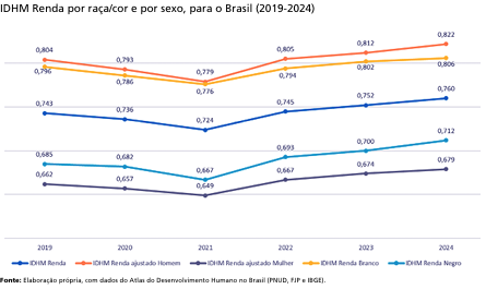 IDHM Renda por raça/cor e por sexo, para o Brasil • PNDU (Programa das Nações Unidas para o Desenvolvimento)
