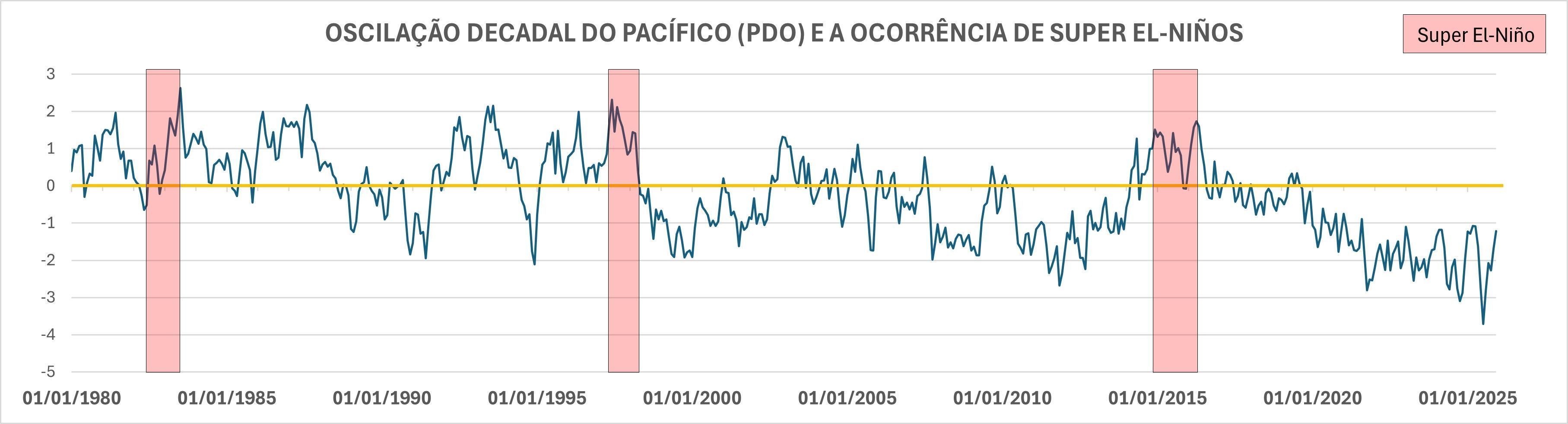 Oscilação do Pacífico poderá reduzir intensidade do El Niño • Reprodução