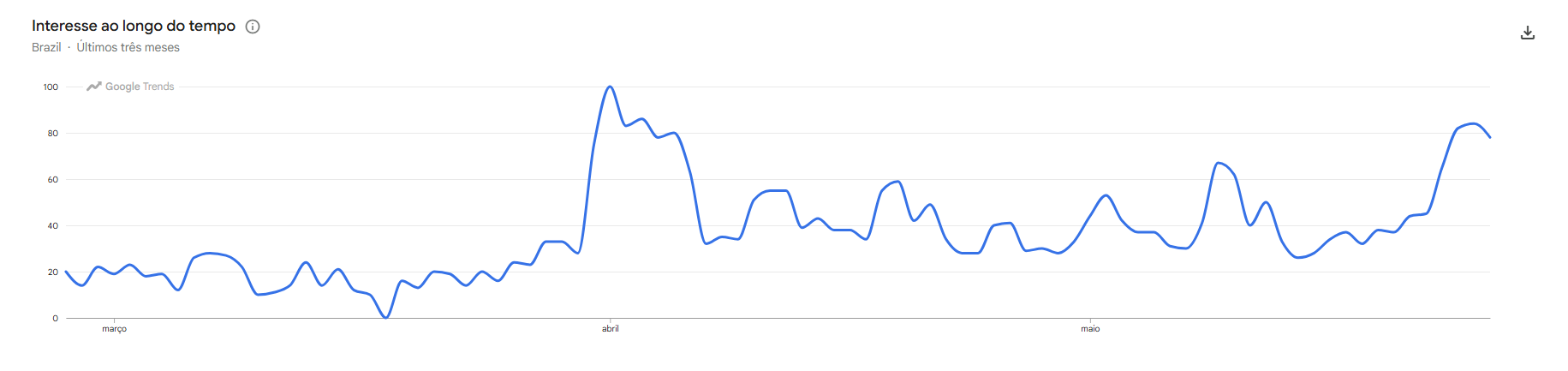 Buscas pelo termo "Backrooms" • Reprodução/ Google Trends
