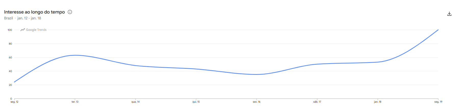 Gráfico da semana de estreia do BBB 26, entre os dias 12 e 18 de janeiro deste ano • Google Trends