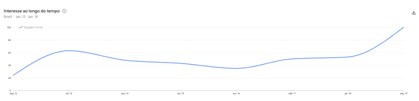 Gráfico da semana de estreia do BBB 26, entre os dias 12 e 18 de janeiro deste ano • Google Trends