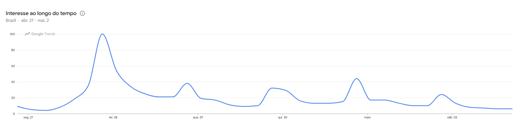 Gráfico da semana de estreia da "Casa do Patrão", desde o dia 27 de abril • Google Trends
