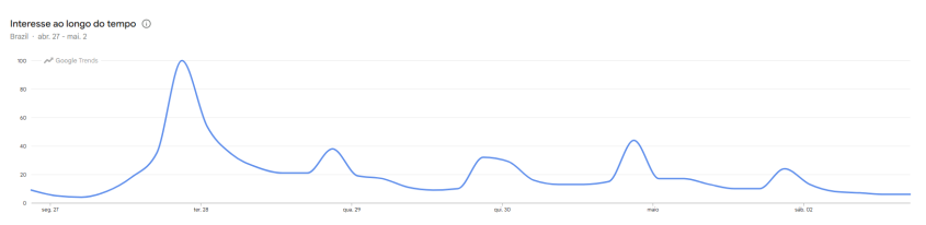 Graf úvodního týdne "Casa do Patrão", od 27. dubna • Google Trends