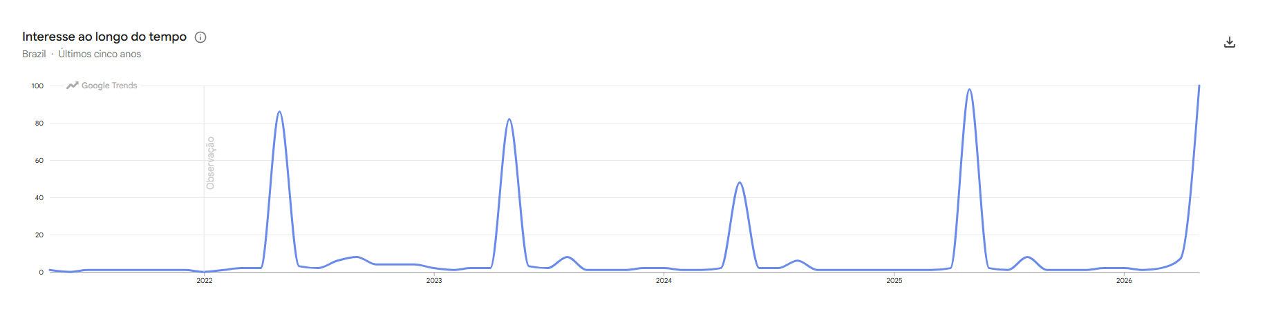 Buscas pela Virada Cultural dispararam em 2026 • Reprodução/Google Trends