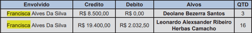Documento liga Deolane a movimentações com cunhada de Marcola • Reprodução/Relatório PCSP