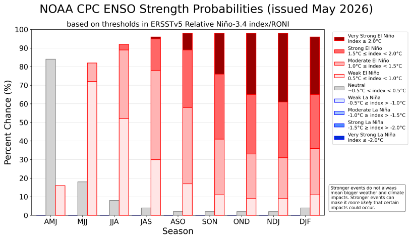 As barras mostram a probabilidade de ocorrência de El Niño (barras vermelhas), ENSO neutro (barras cinzas) e La Niña (barras azuis) para nove estações consecutivas de três meses (cada letra representa um mês, por exemplo, F = fevereiro) • Reprodução/NOAA/CPC/ENSO