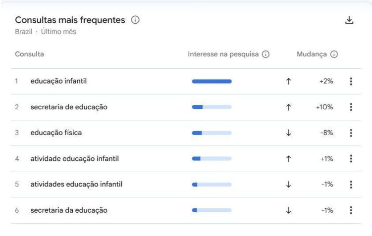 • Reprodução/Google Trends