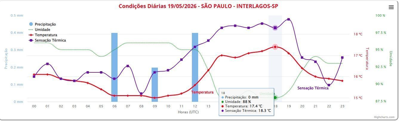 Maior temperatura durante a tarde na capital paulista foi de 17,4°C • Reprodução/Inmet
