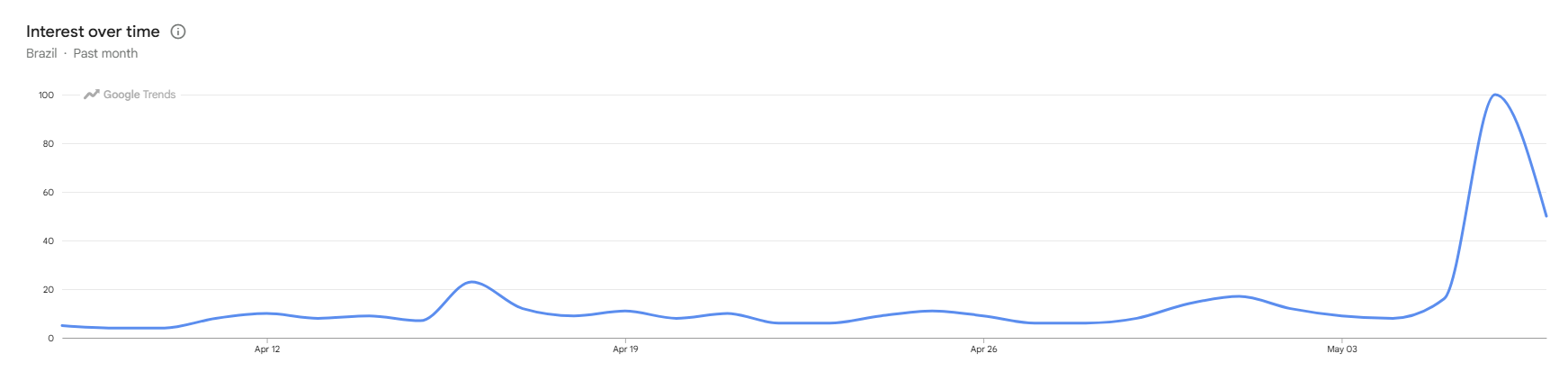 Carolina Dieckmann atinge pico histórico de buscas após mudar visual para novo projeto • Reprodução/Google Trends