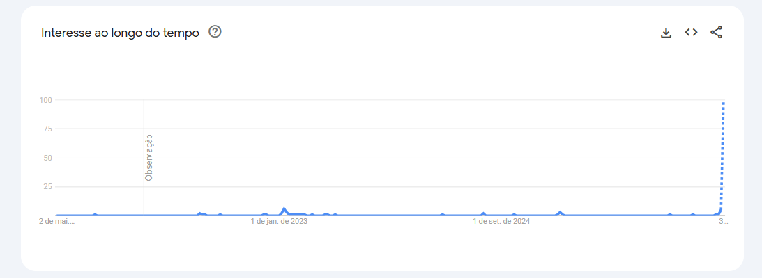 Buscas por Shakira no Brasil crescem após show no Rio • Reprodução/Google Trends