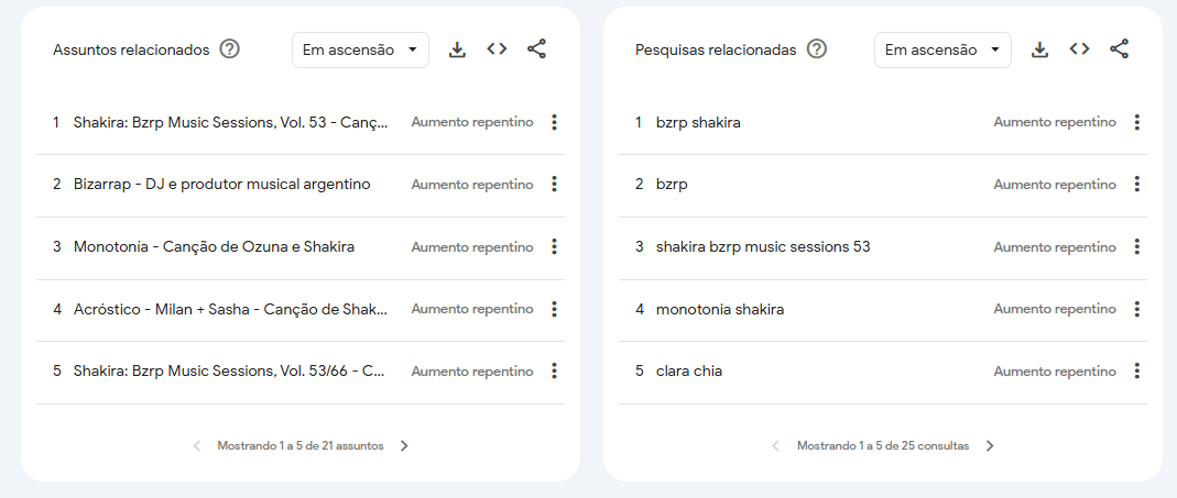 Assuntos e pesquisas relacionadas em buscas por Shakira no Brasil • Reprodução/Google Trends