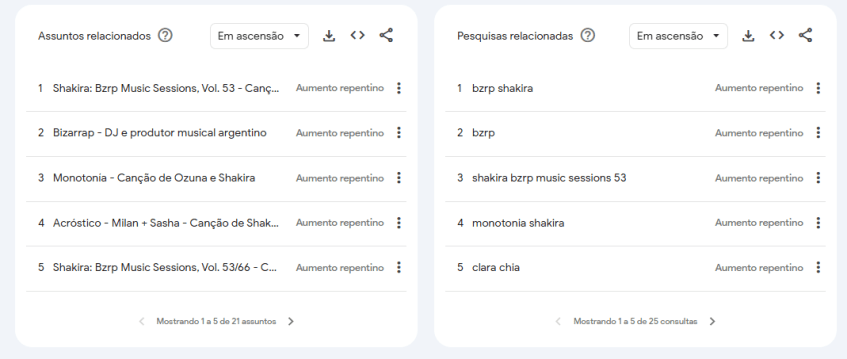 Assuntos e pesquisas relacionadas em buscas por Shakira no Brasil • Reprodução/Google Trends