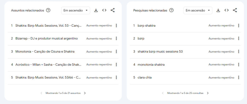 Assuntos e pesquisas relacionadas em buscas por Shakira no Brasil