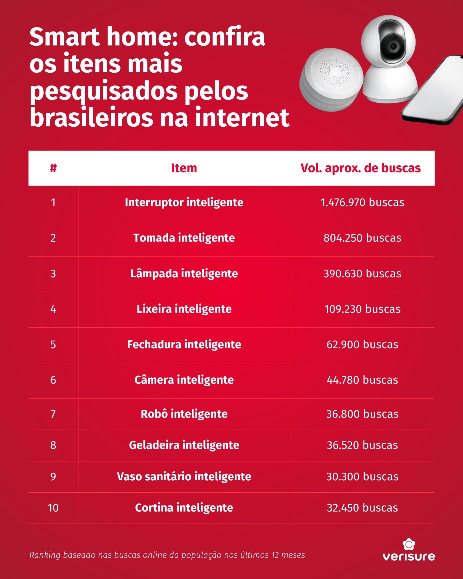 A lista mostra a quantidade de buscas por cada item relacionado à casa inteligente. • Créditos: Verisure