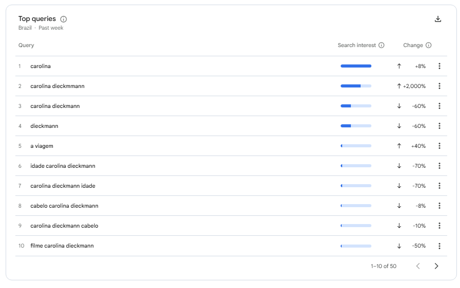 Termos mais relacionados ao nome de Carolina Dieckmann no Google Trends • Reprodução/Google Trends