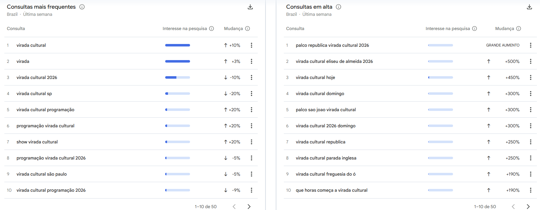 Termos pesquisados pelo público sobre a Virada Cultural • Reprodução/Google Trends