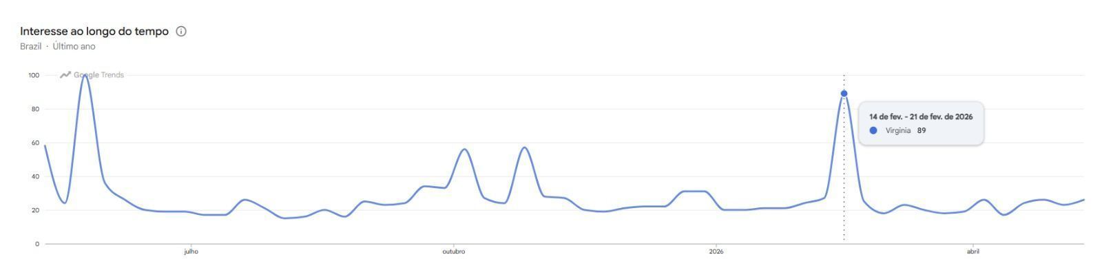 Nome de Virginia atingiu pico de buscas em fevereiro no Google Trends • Reprodução/Google Trends