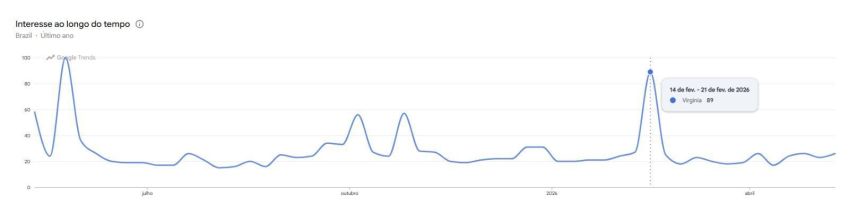 Nome de Virginia atingiu pico de buscas em fevereiro no Google Trends • Reprodução/Google Trends