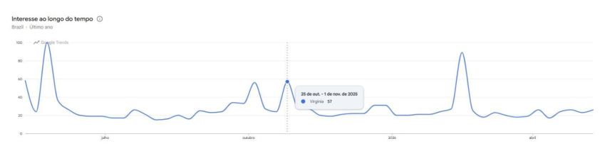 Google Trends mostra pico de buscas pelo nome de Virginia no final de outubro • Reprodução/Google Trends