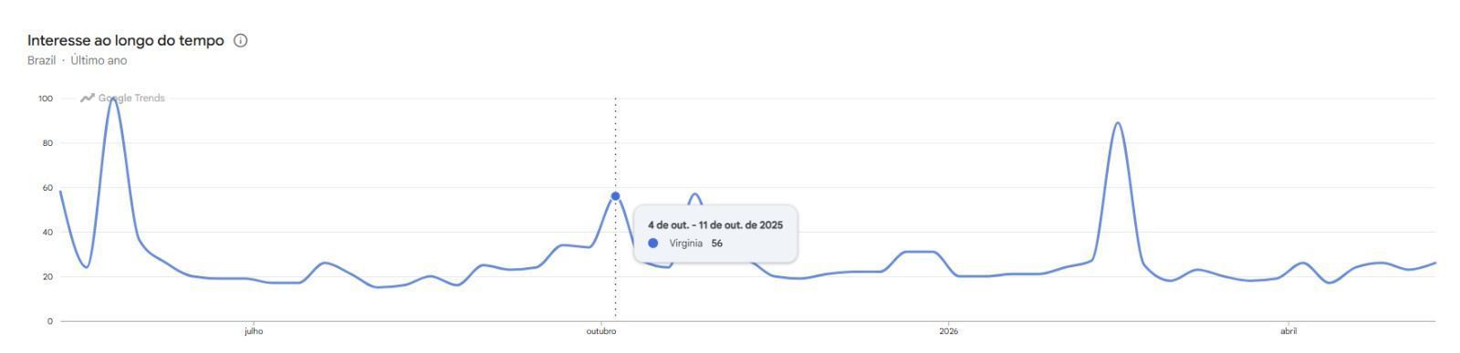 Google Trends mostra pico de buscas pelo nome de Virginia no início de outubro • Reprodução/Google Trends