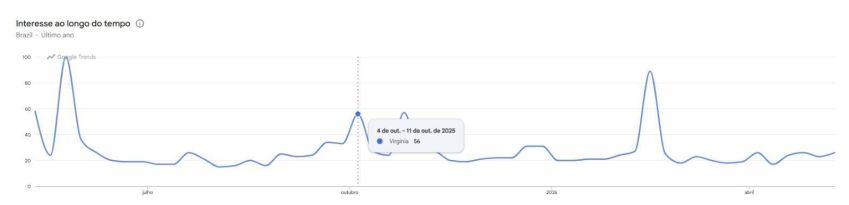 Google Trends mostra pico de buscas pelo nome de Virginia no início de outubro • Reprodução/Google Trends