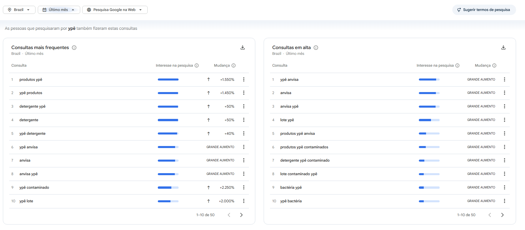 Saiba quais foram as principais pesquisas sobre Ypê • Google Trends