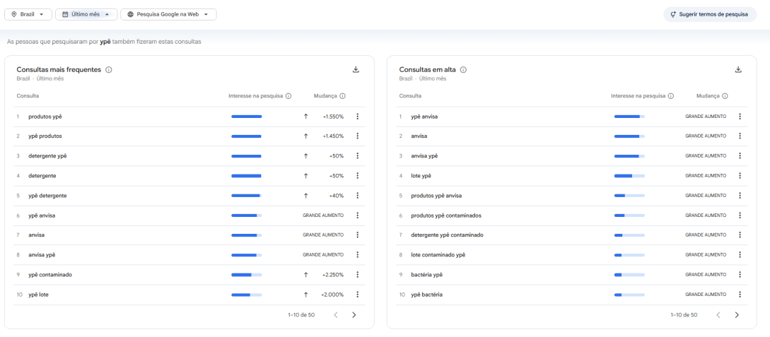 Saiba quais foram as principais pesquisas sobre Ypê • Google Trends