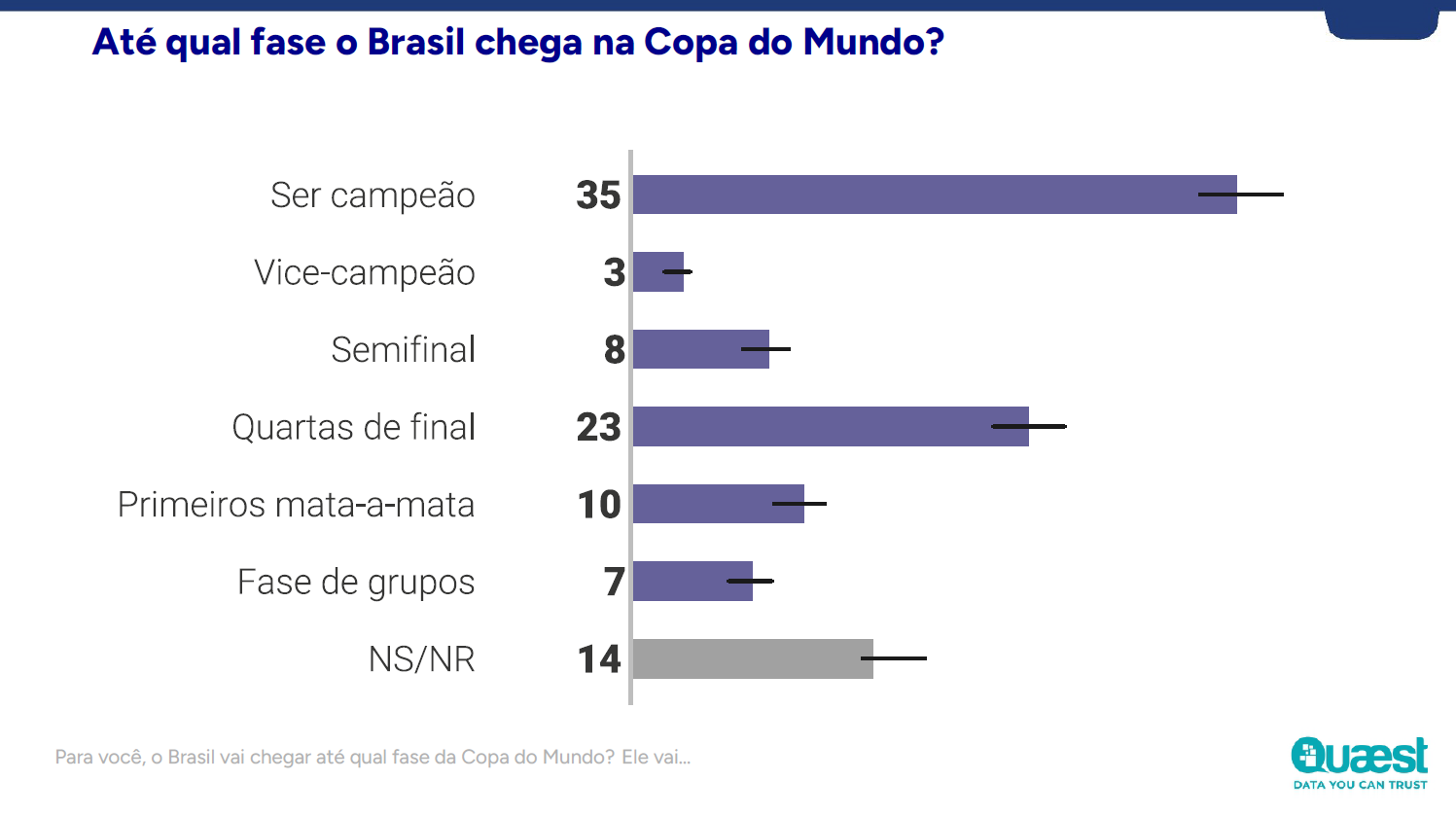 35% dos brasileiros acreditam que o Brasil vai ser campeão da Copa do Mundo 2026 • Divulgação/Quaest