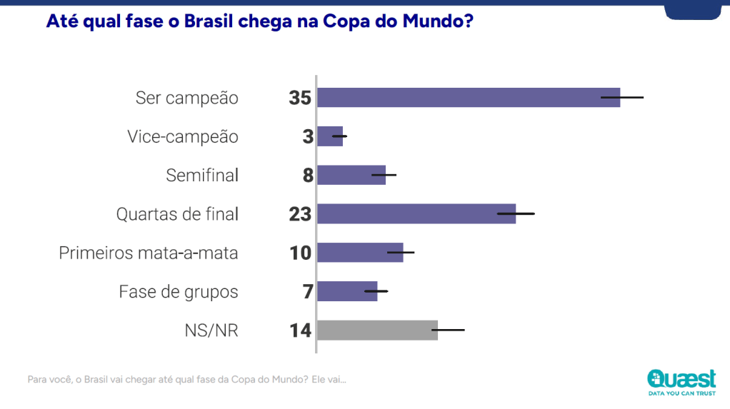 35% dos brasileiros acreditam que o Brasil será campeão da Copa