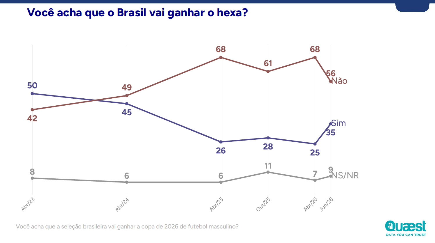 35% da população acredita no hexacampeonato do Brasil na Copa do Mundo • Divulgação/Quaest