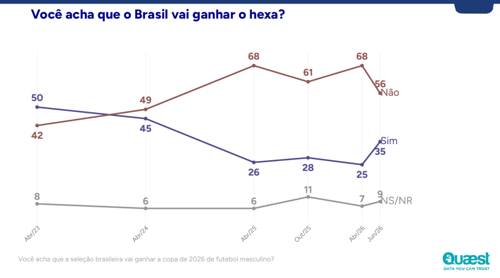 35% da população acredita no hexa do Brasil