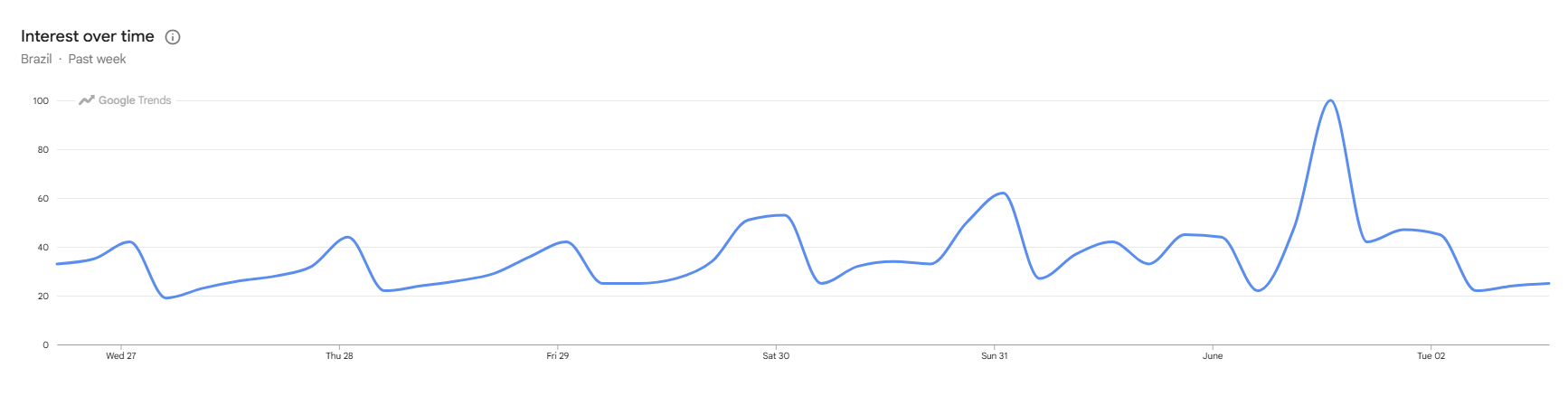 Taylor Swift atinge novo pico de buscas após anunciar single para "Toy Story 5" • Reprodução/Google Trends