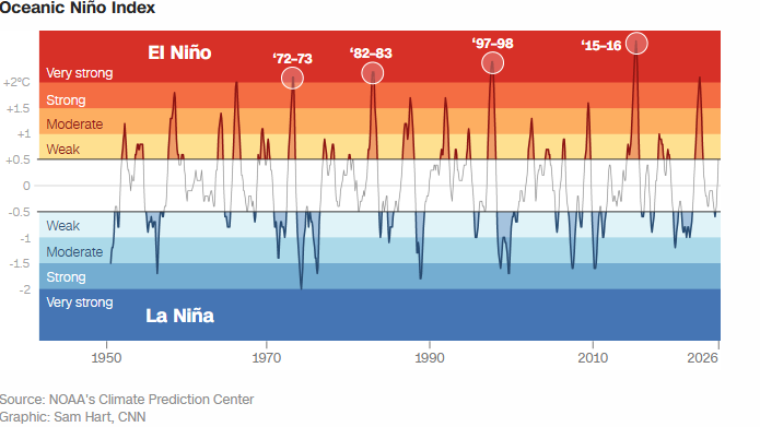 Gráfico de monitoramento do El Niño • CNNi