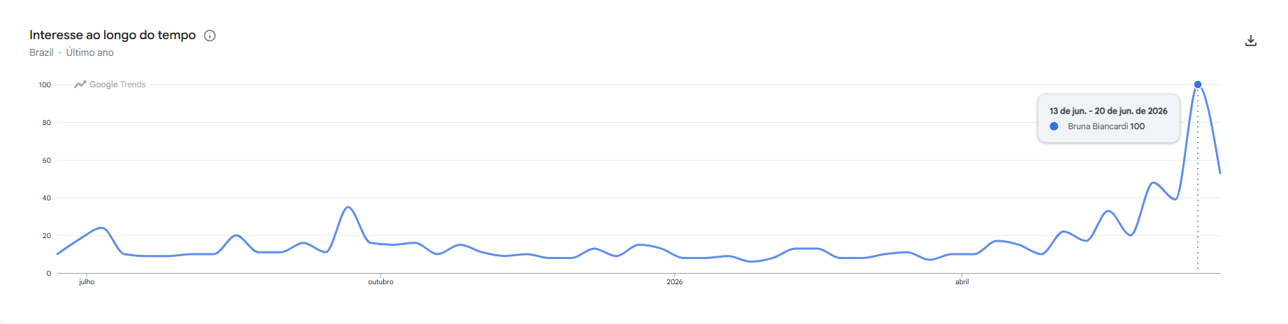 Bruna Biancardi tem pico de buscas após anúncio de gravidez • Reprodução/Google Trends