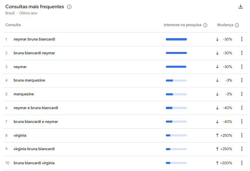 Bruna Biancardi tem pico de buscas após anúncio de gravidez • Reprodução/Google Trends