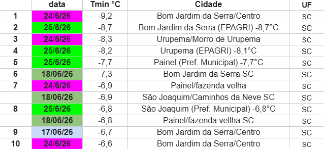 Tabelo do Climatempo • Reprodução
