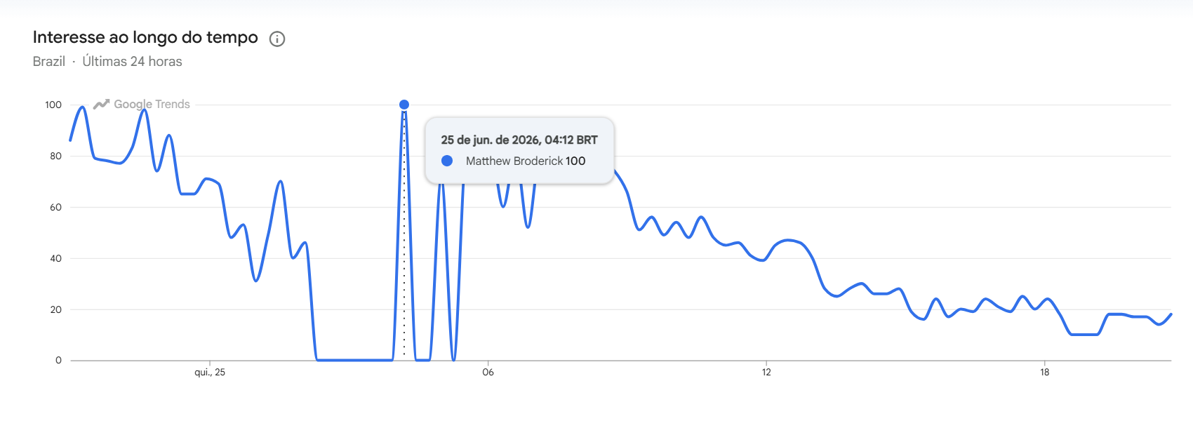 Nome de "Matthew Broderick" tem pico de buscas após aparição em jogo do Brasil na Copa • Google Trends