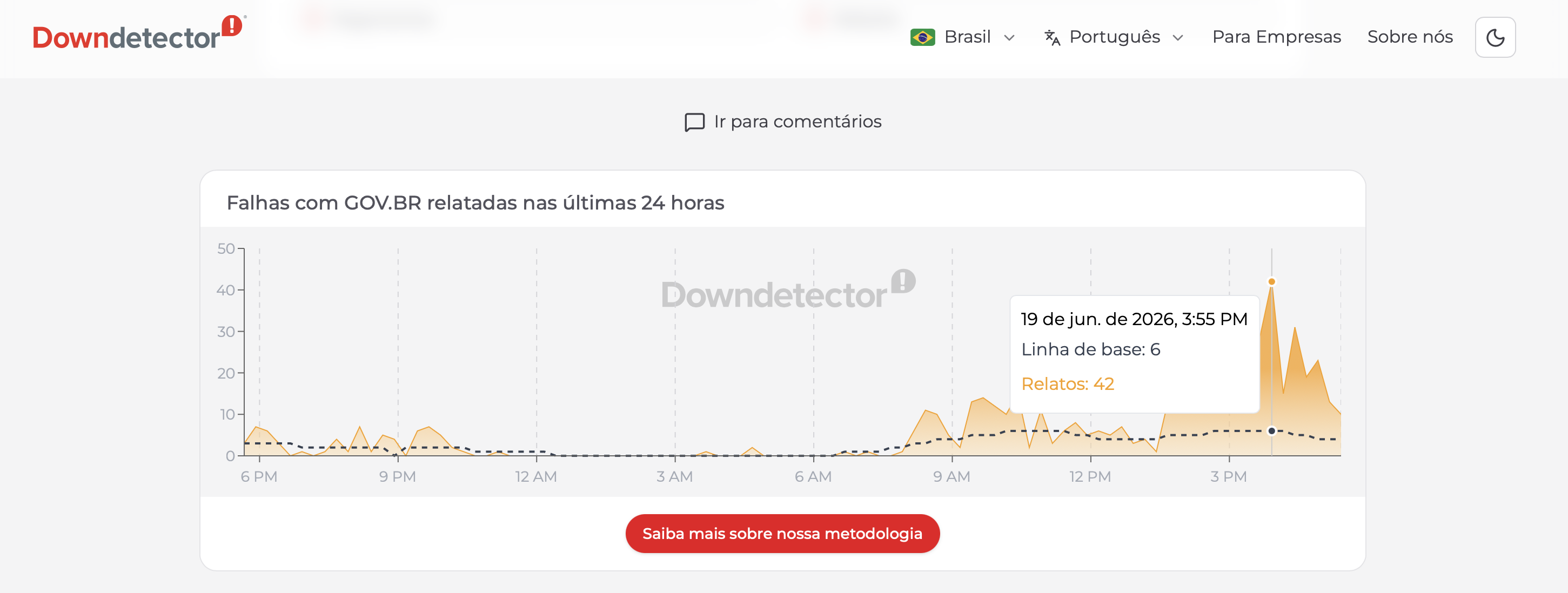 Instabilidade do sistema do GOV.BR • Downdetector/Reprodução