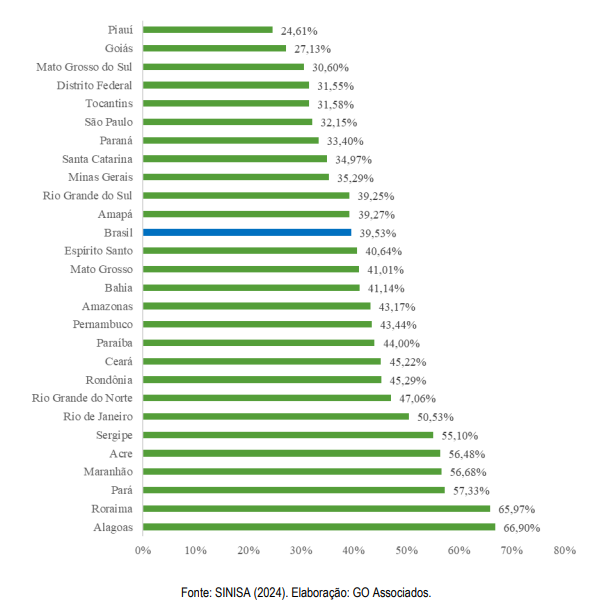 Imagem mostra ranking de perdas d'água por estado e a média nacional • Divulgação