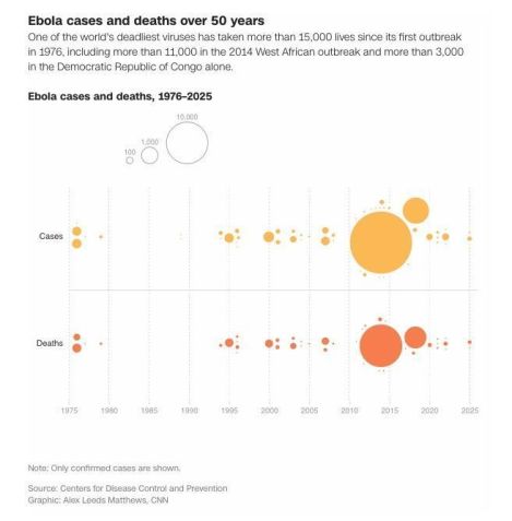 Případy a úmrtí na ebolu za 50 let • CNN přes CNN Newsource