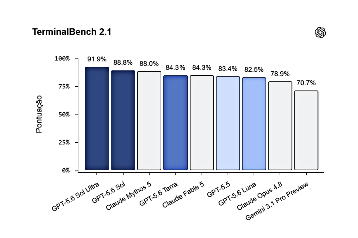 O Terminal-Bench 2.1 testa fluxos de trabalho de linha de comando que exigem planejamento, iteração e coordenação de ferramentas • OpenAI/Divulgação