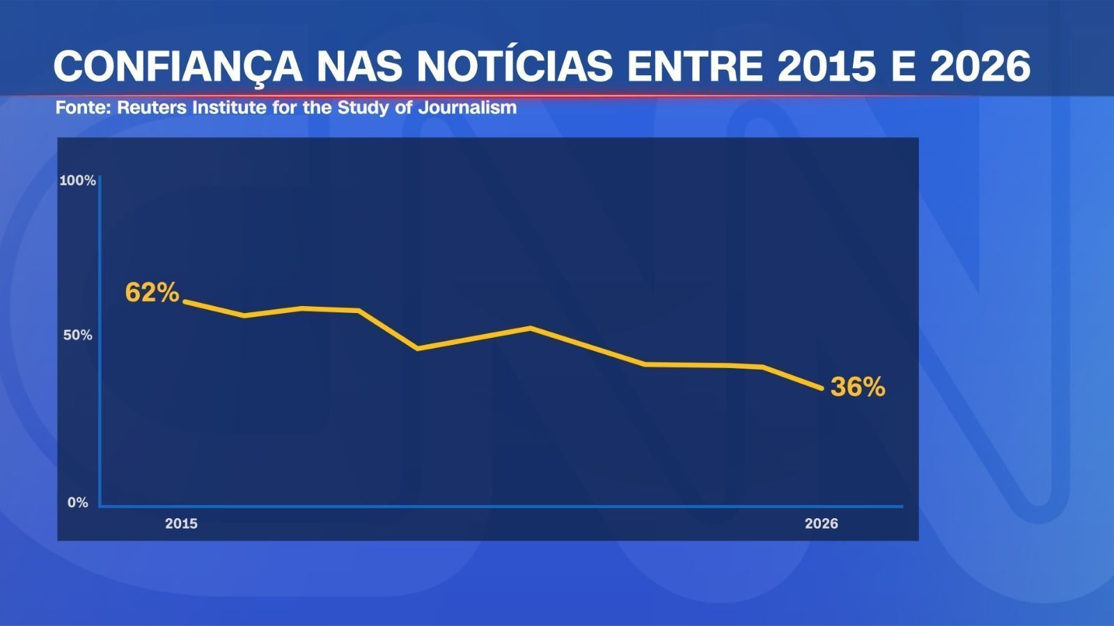 A confiança nas notícias caiu de 62% para 36% de 2015 para 2026 • CNN Brasil