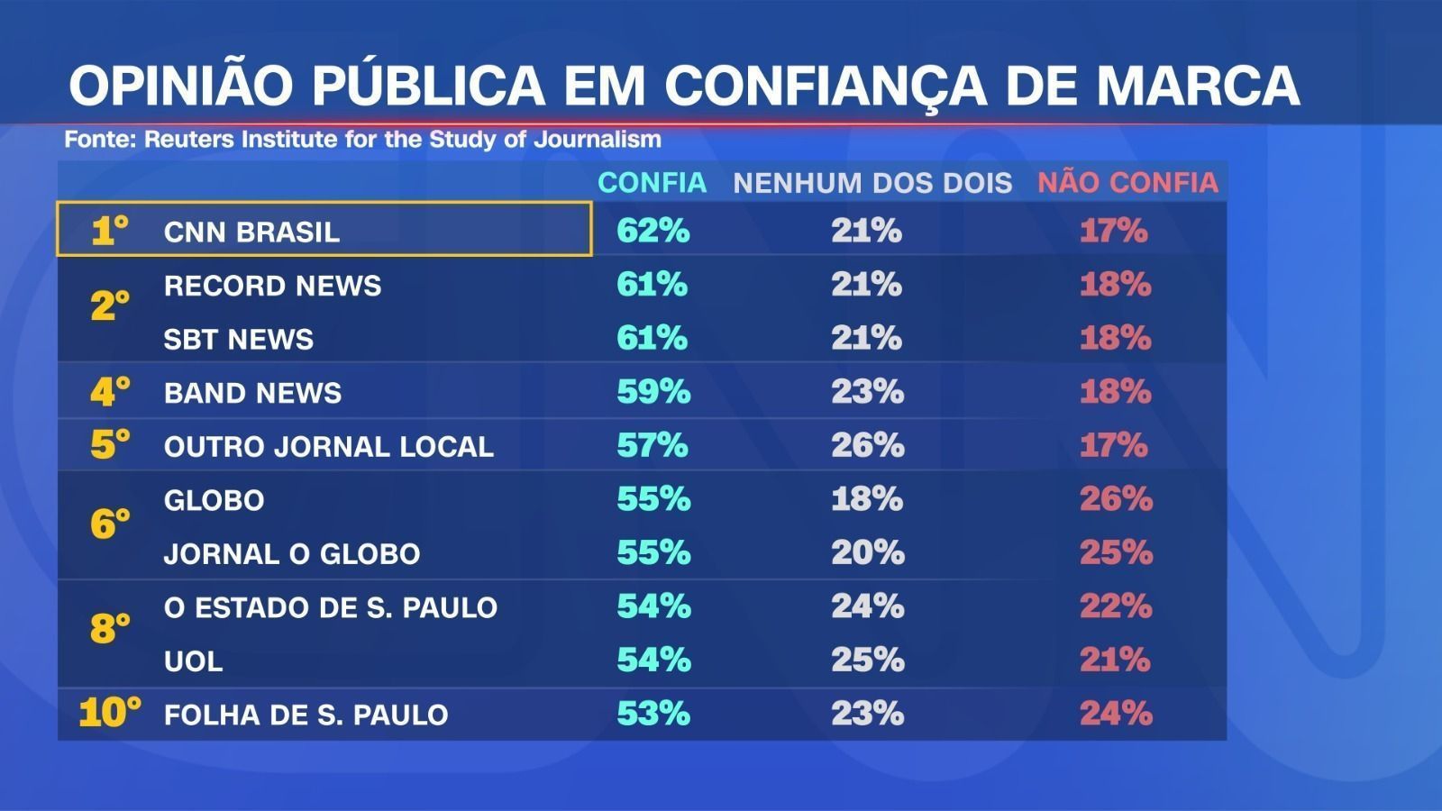 O estudo revelou que 62% dos entrevistados confiam na CNN Brasil • CNN Brasil