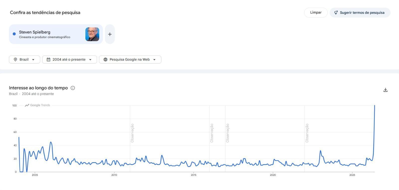 Nome de Steven Spielberg tem recorde histórico de buscas • Google Trends