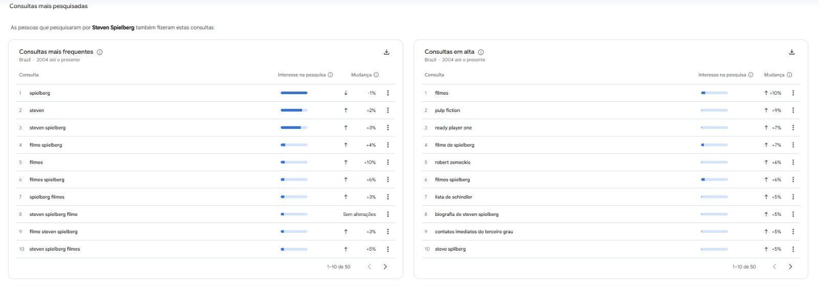Maiores pesquisas de Steven Spielberg • Google Trends