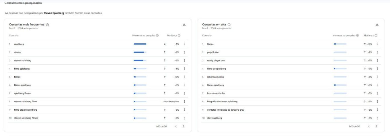 Maiores pesquisas de Steven Spielberg • Google Trends