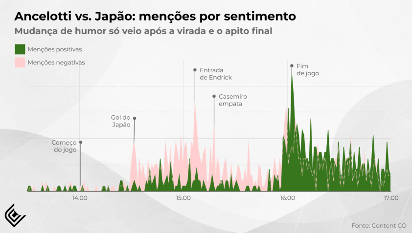 Estudo também apontou que o técnico Carlo Ancelotti foi o personagem brasileiro que demorou mais para reverter a percepção negativa nas redes • Content CO